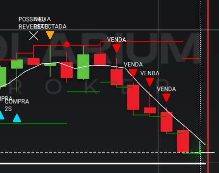 Indicador detectando reversão de baixa com sinais de VENDA
